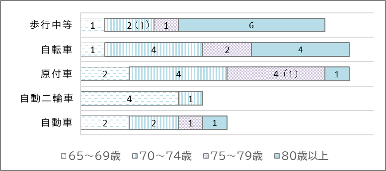 高齢者（65歳以上）の負傷者数を状態別に棒グラフで表したもの