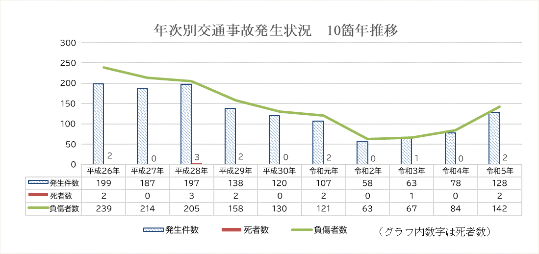 過去10年の発生件数、死傷者数を棒グラフと線グラフで表したもの