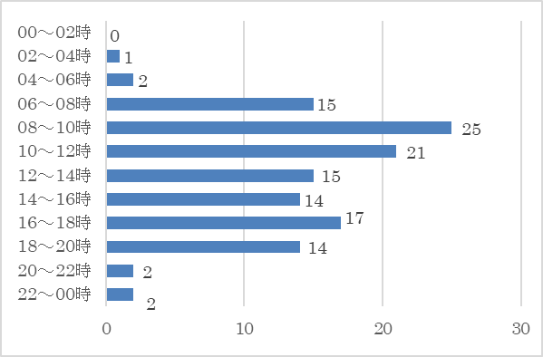 令和2年と令和3年の時間帯別の発生件数を棒グラフで表したもの