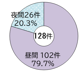 昼夜別の発生件数を円グラフで表したもの