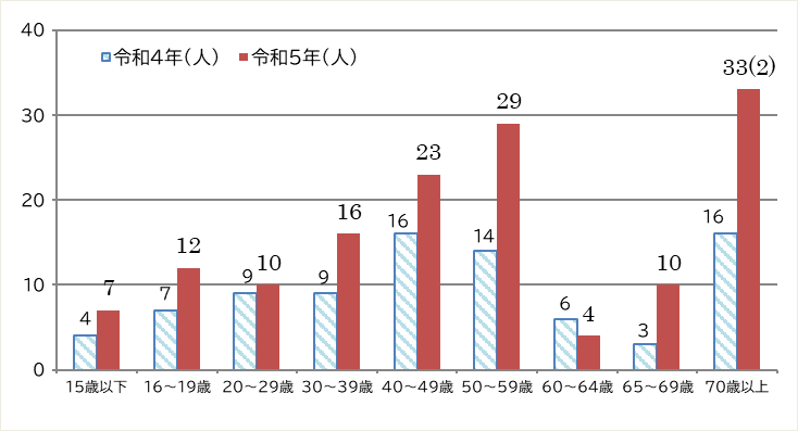 令和2年と令和3年の年齢別死傷者数を棒グラフで表したもの