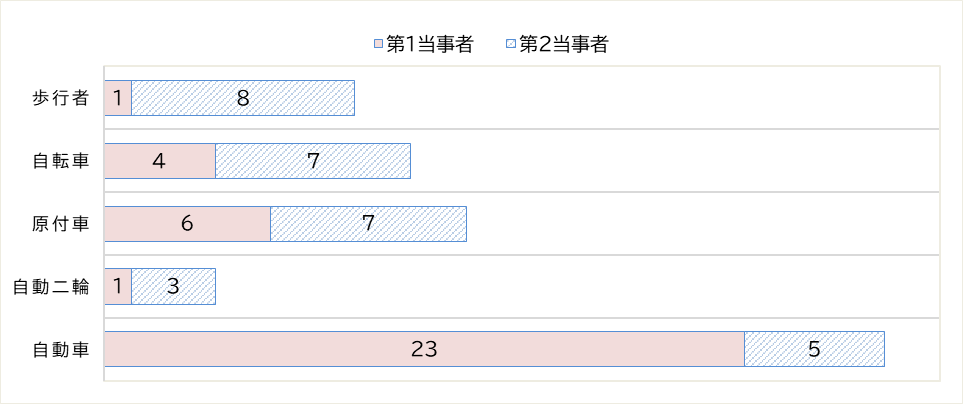 高齢者（65歳以上）の当事者別・状態別の発生件数を棒グラフで表したもの