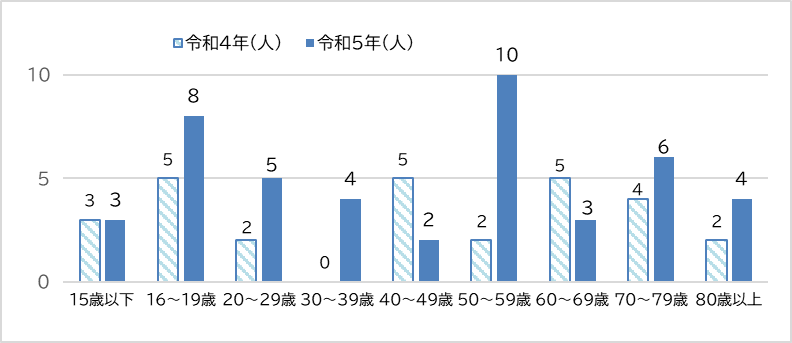 自転車事故の負傷者数を年齢別に棒グラフに表したもの