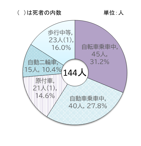 状態別の負傷者数を円グラフで表したもの