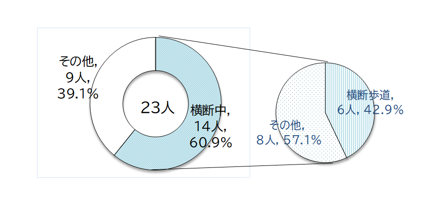 歩行中等の状態別死傷者数を円グラフで表したもの