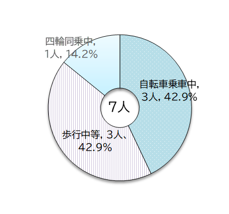 子ども(中学生以下)の負傷者数を状態別で円グラフに表したもの