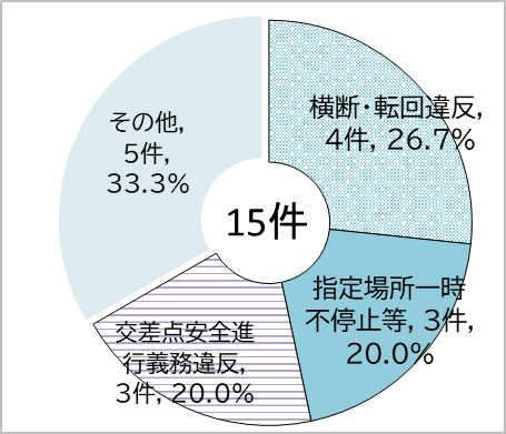 自転車事故の第一当事者を法令違反別に円グラフに表したもの