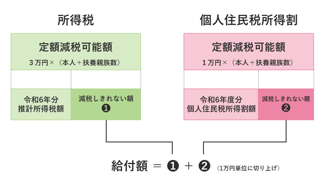 所得税分の減税しきれない額　＋　住民税所得割分の減税しきれない額　＝　調整給付金支給額  ※控除不足額を足し合わせたのち、1万円単位で切り上げて算出