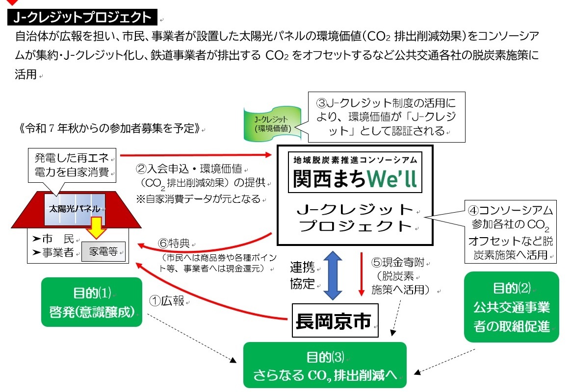 Jークレジットを活用したプロジェクトのスキーム図