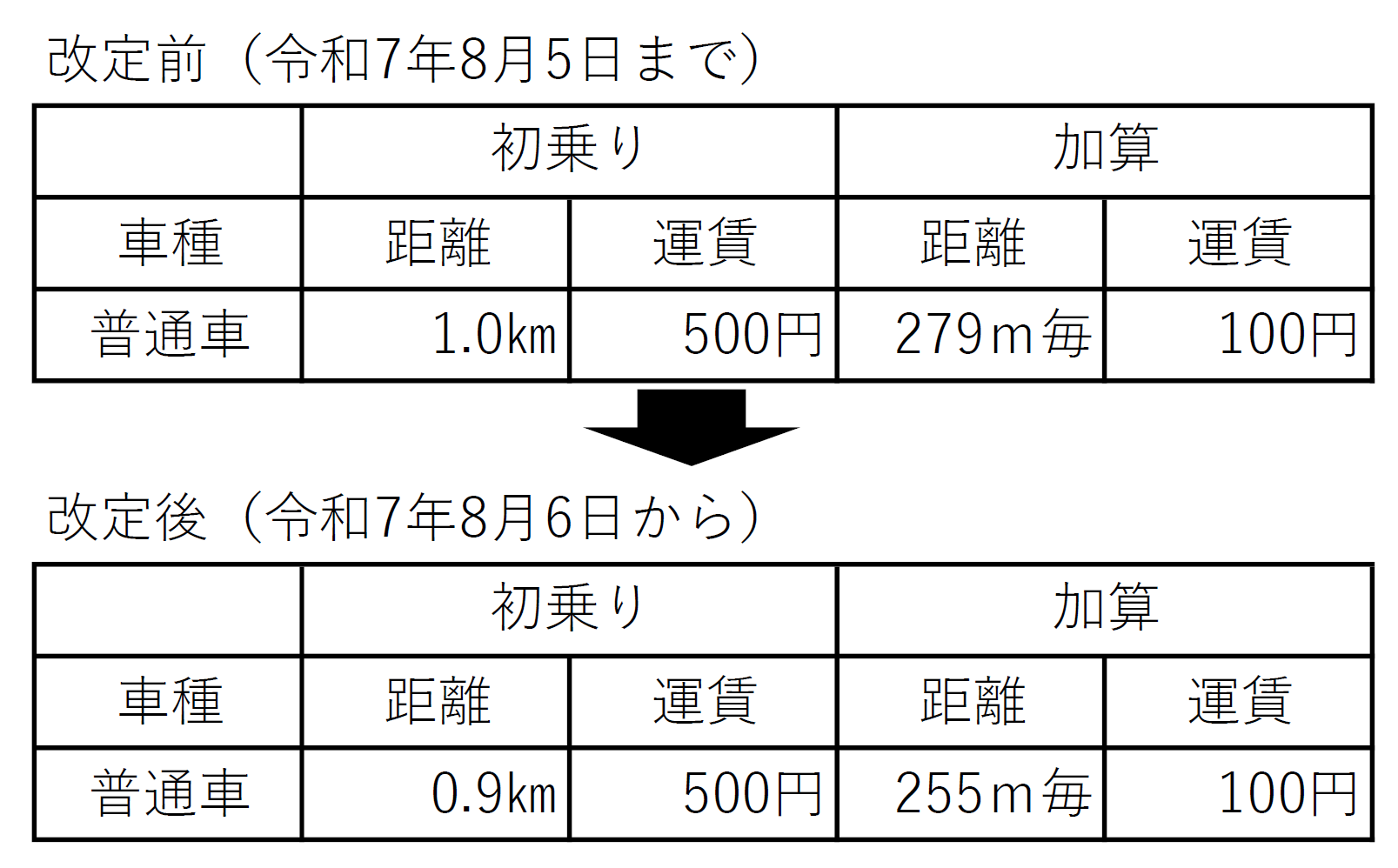 運賃改定の表