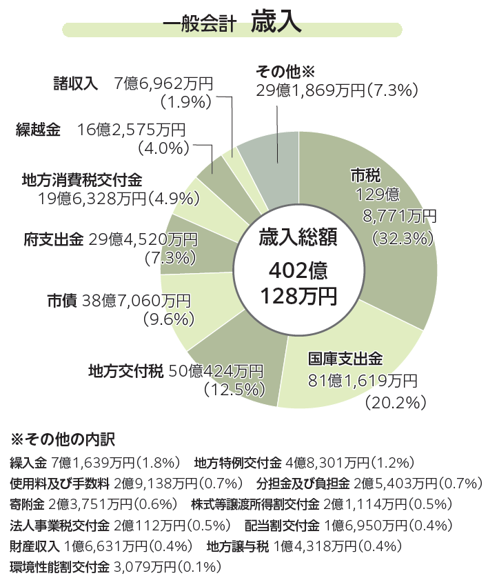 歳入予算グラフ