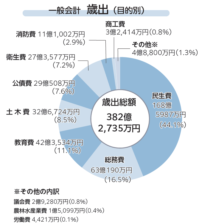 歳出決算グラフ