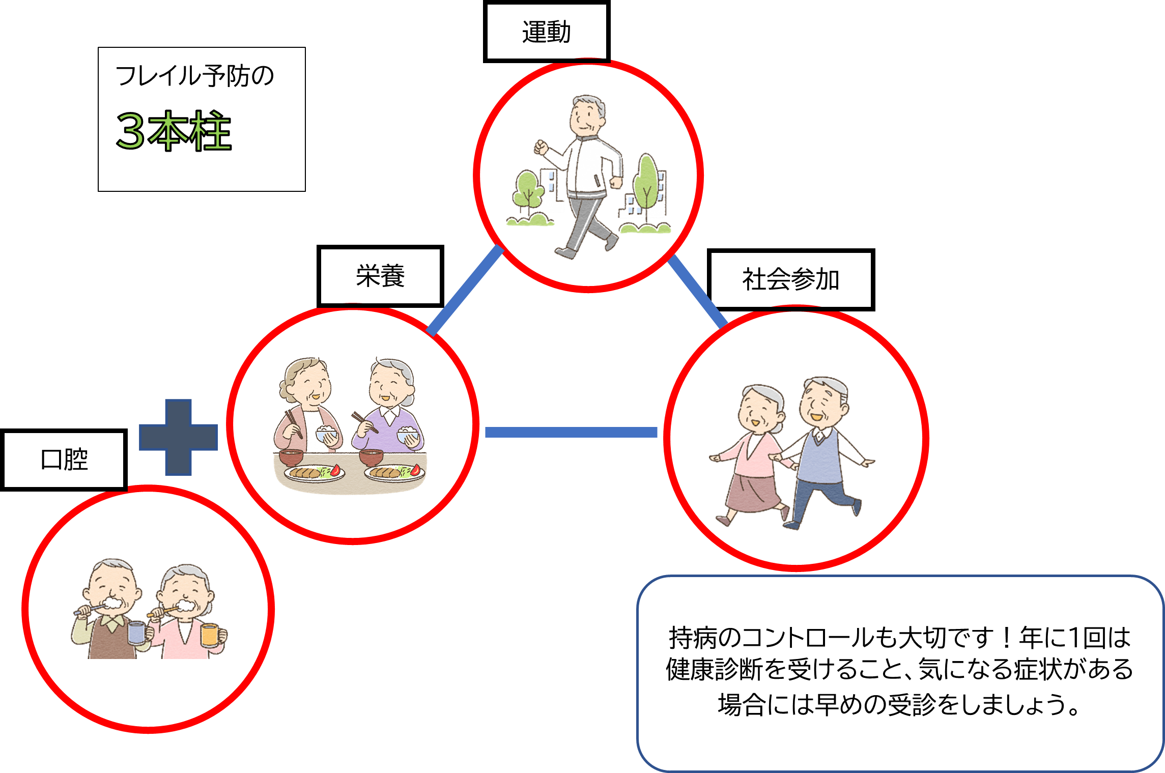 フレイル予防の3原則