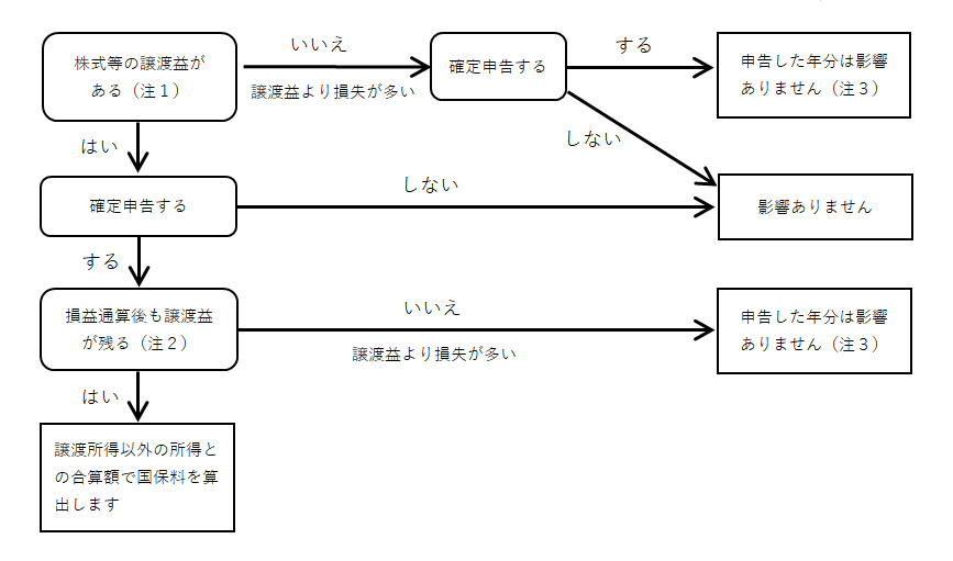 株式等の譲渡所得等に関するフローチャート