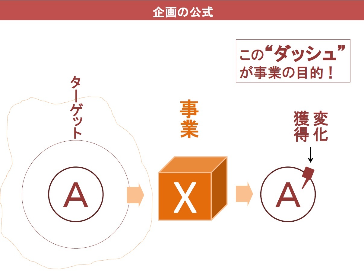 ターゲットAが事業Xを経てA'になる図