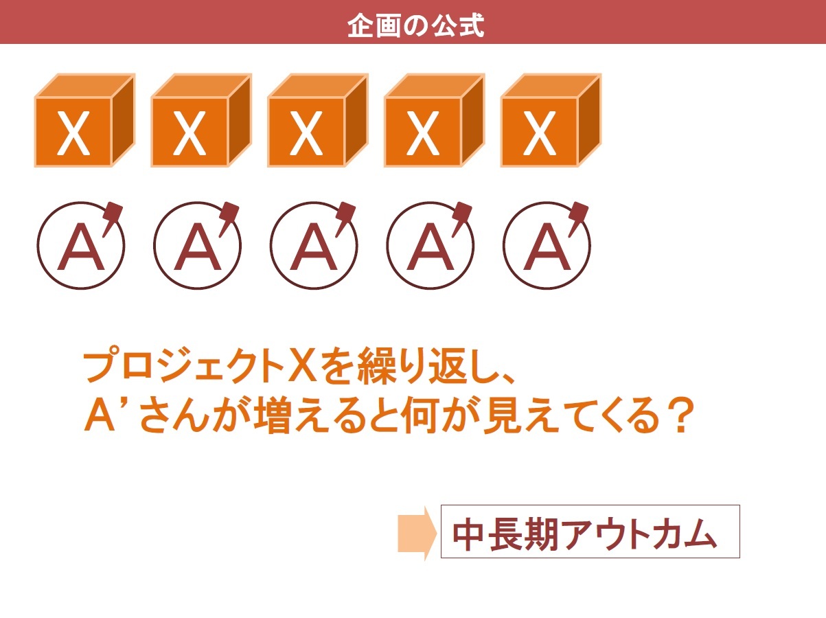 プロジェクトXを経てA’となった人が増える図