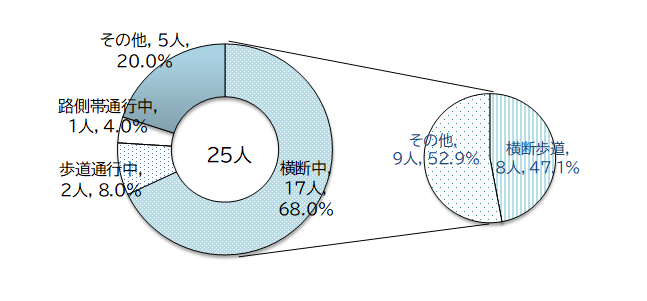 歩行中等の状態別死傷者数を円グラフで表したもの