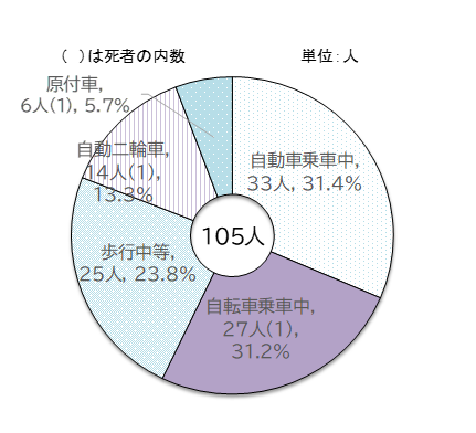 状態別の負傷者数を円グラフで表したもの