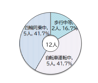 子ども(中学生以下)の負傷者数を状態別で円グラフに表したもの