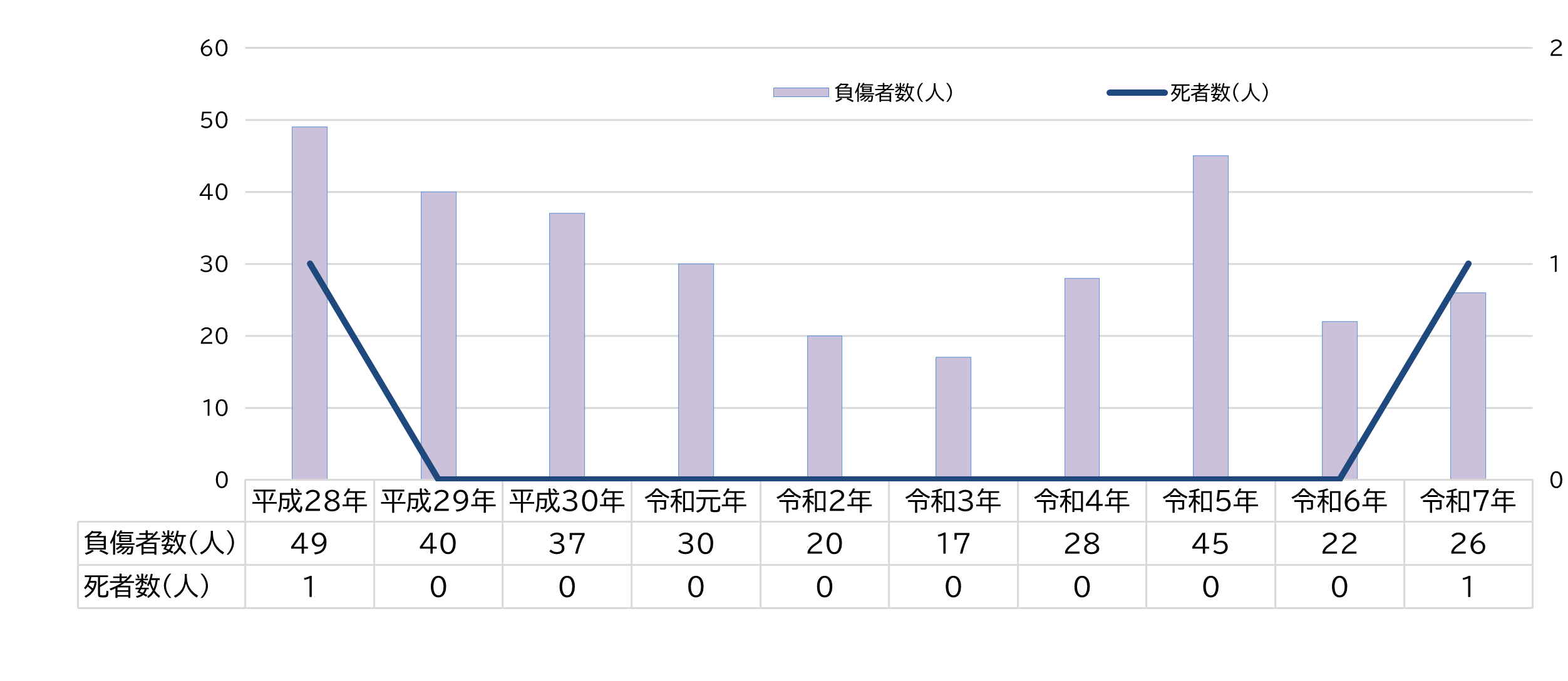 過去10年の自転車の死傷者数を棒グラフと線グラフで表したもの