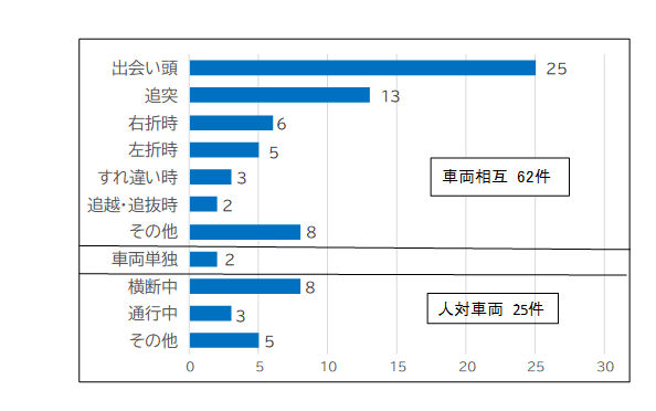 事故類型別の発生件数を棒グラフで表したもの
