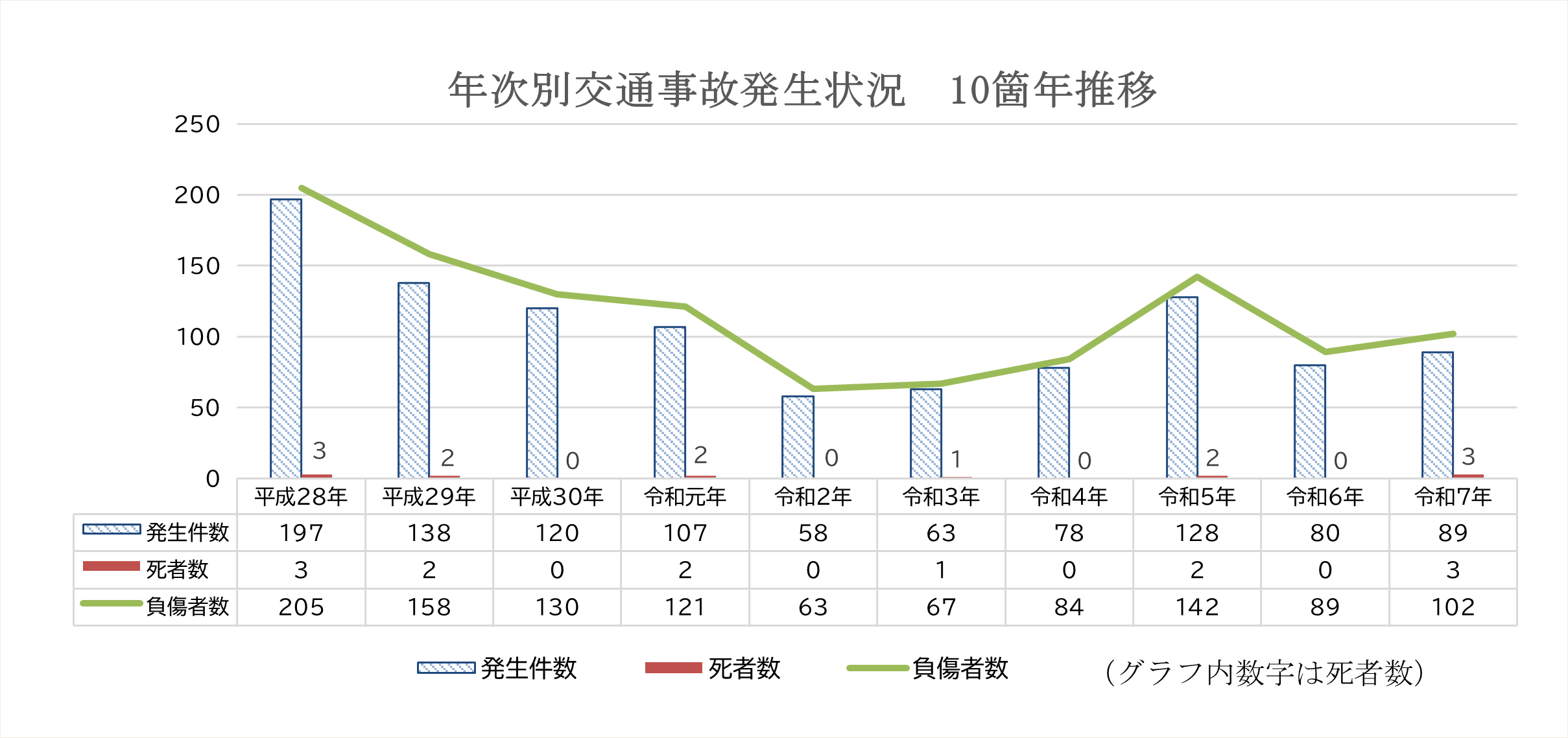 過去10年の発生件数、死傷者数を棒グラフと線グラフで表したもの