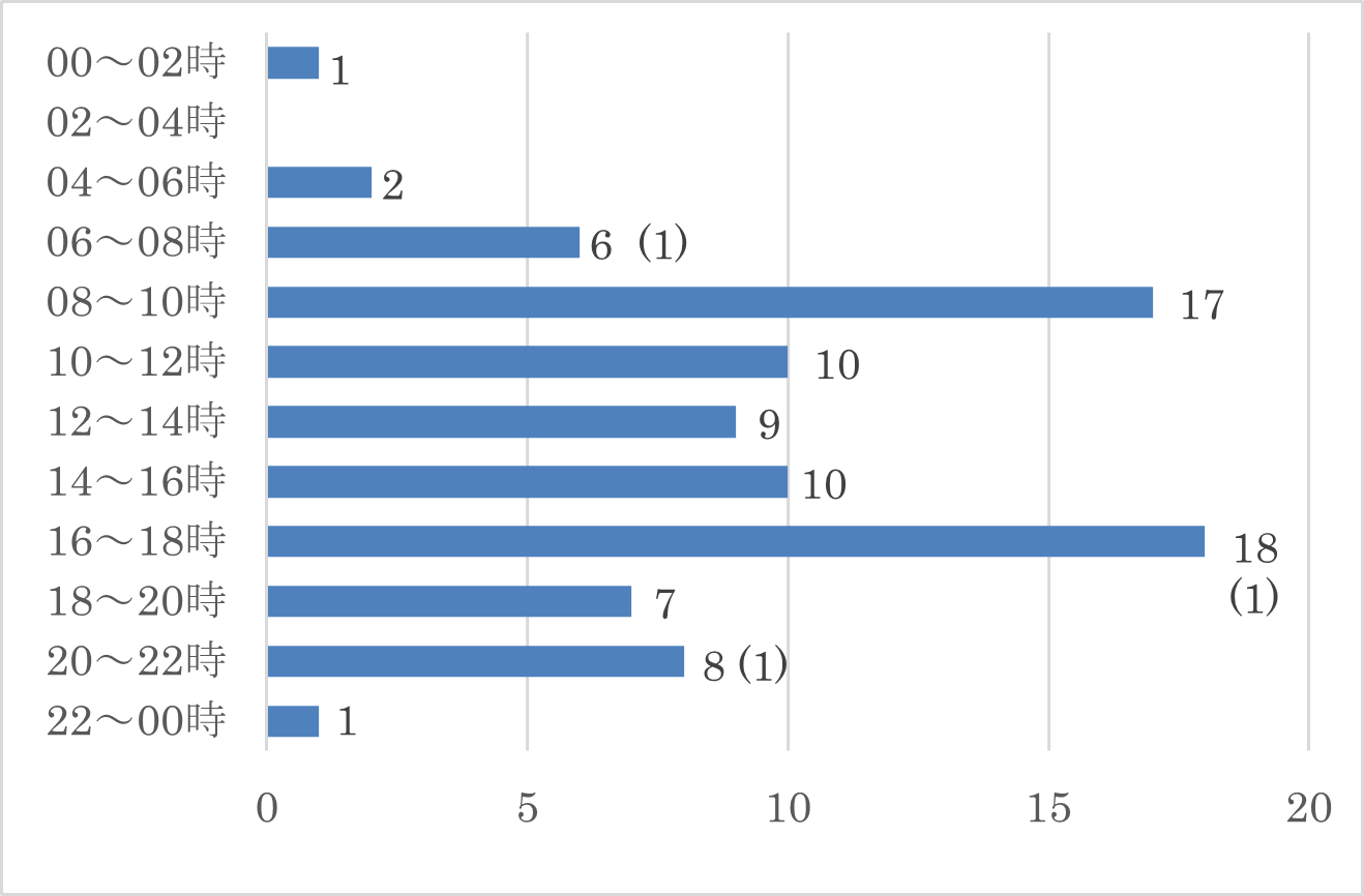 時間帯別の発生件数を棒グラフで表したもの