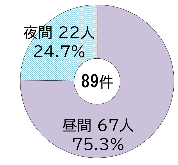 昼夜別の発生件数を円グラフで表したもの
