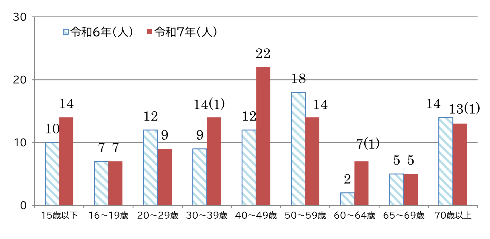 年齢別死傷者数を棒グラフで表したもの