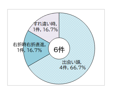 自転車事故の第一当事者を法令違反別に円グラフに表したもの