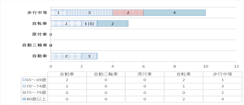 高齢者（65歳以上）の負傷者数を状態別に棒グラフで表したもの