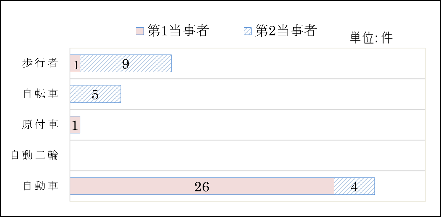 高齢者（65歳以上）の当事者別・状態別の発生件数を棒グラフで表したもの
