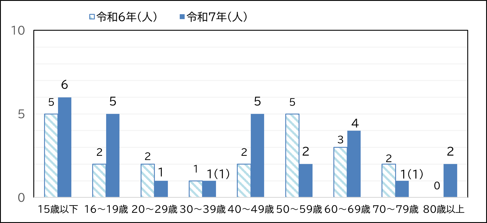 自転車事故の負傷者数を年齢別に棒グラフに表したもの