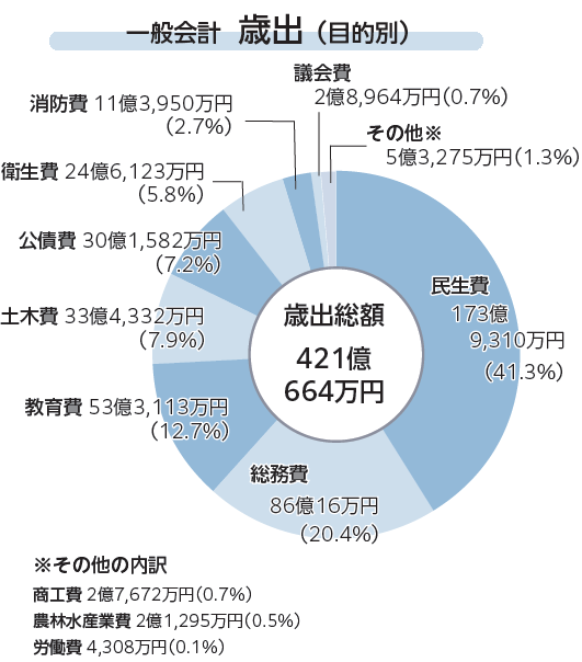 歳出決算グラフ