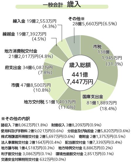 歳入予算グラフ