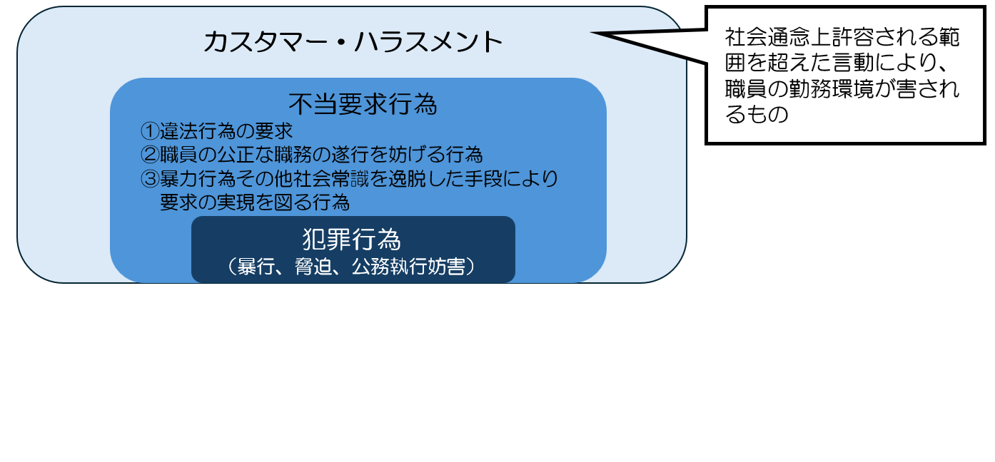 不当要求行為とカスタマー・ハラスメントの関係図